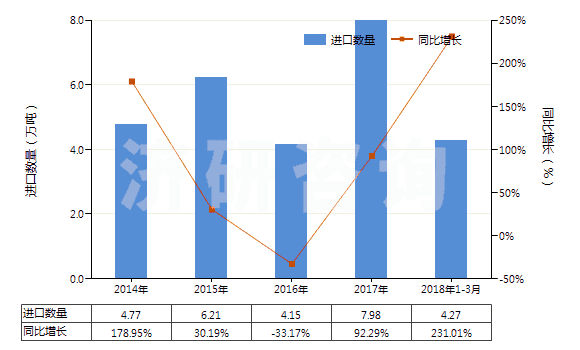 2014-2018年3月中國(guó)乙烯-丙烯共聚物(乙丙橡膠)(初級(jí)形狀,乙烯單體單元的含量大于丙烯單體單元)(HS39019010)進(jìn)口量及增速統(tǒng)計(jì)